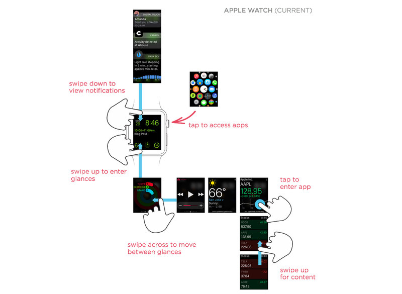 Illustration for article titled Here's the UI Redesign the Apple Watch Needs